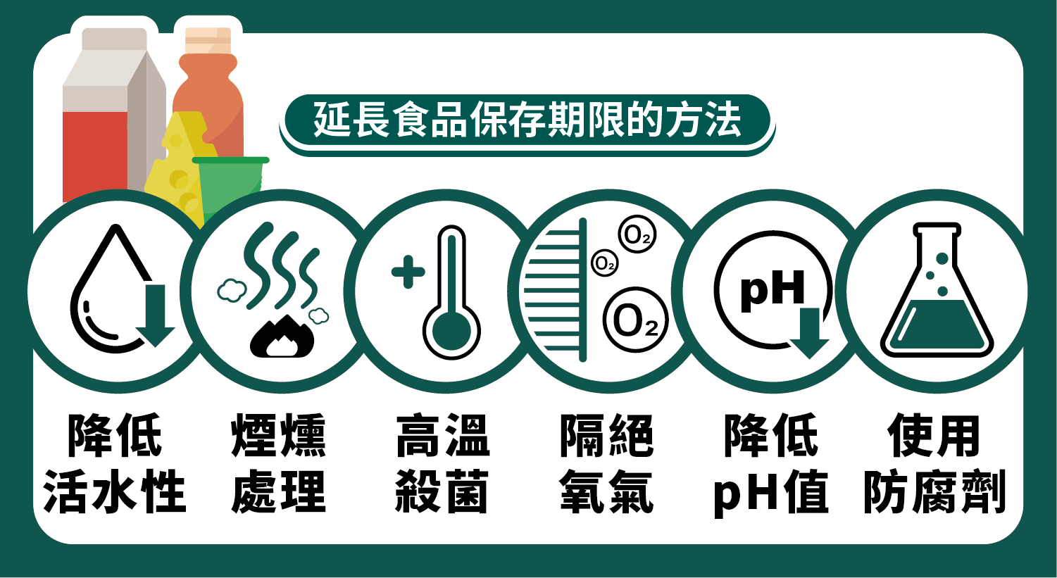 食品保存期限研究