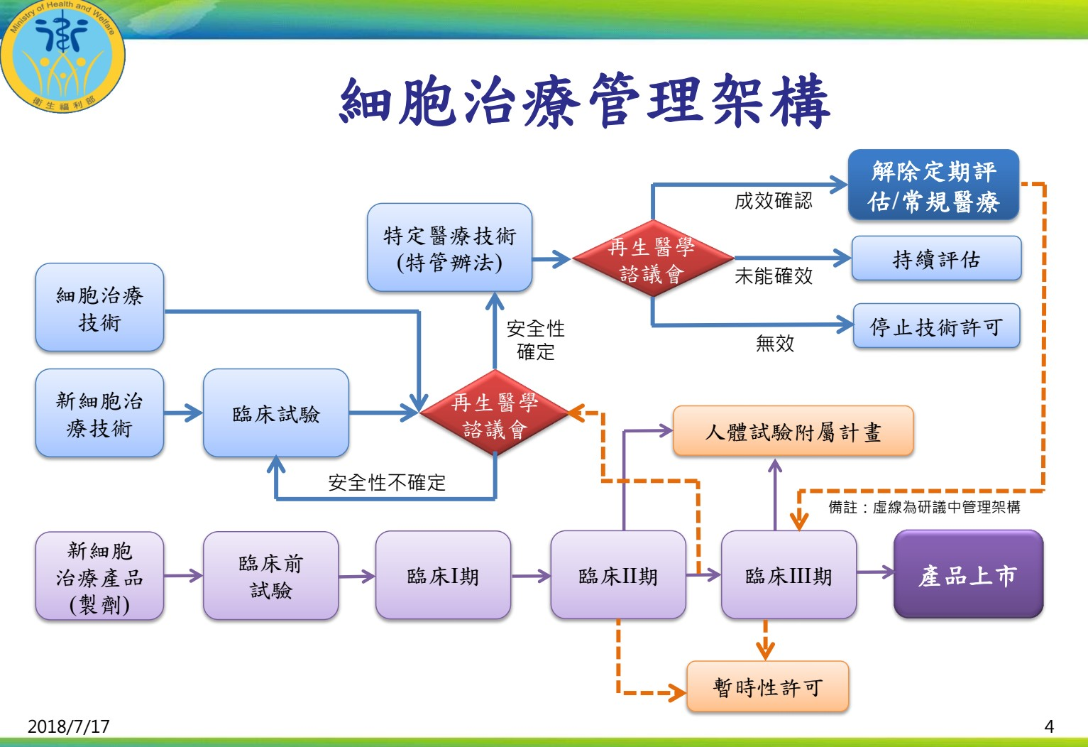 特管辦法計劃流程彙整